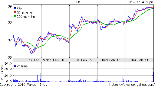 График: iShares MSCI Emerging Markets Index (EEM).