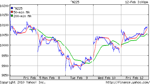 График индекса Nikkei-225 (Japan).