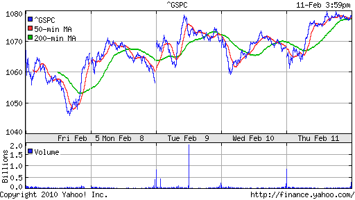 График индекса S&P 500.