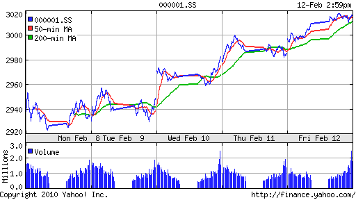 График индекса SSE Composite Index (China).