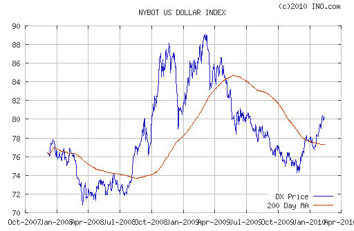 График индекса доллара. US DOLLAR INDEX (NYBOT:DX).