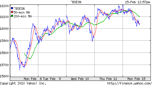 График индекса BSE SENSEX (India).