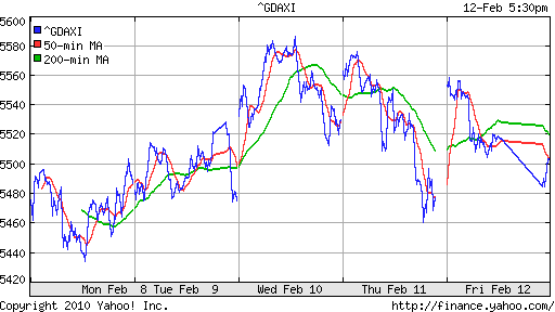 График индекса XETRA DAX.