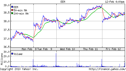 График: iShares MSCI Emerging Markets Index (EEM).