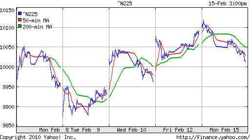 График индекса Nikkei-225 (Japan).