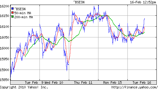 График индекса BSE SENSEX (India).