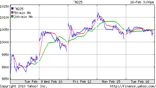 График индекса Nikkei-225 (Japan).