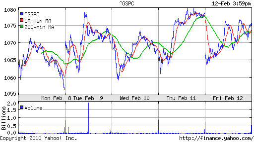 График индекса S&P 500.