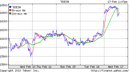 График индекса BSE SENSEX (India).