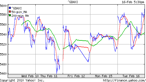 График индекса XETRA DAX.