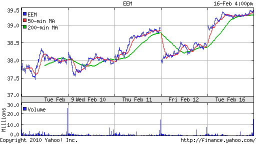 График: iShares MSCI Emerging Markets Index (EEM).