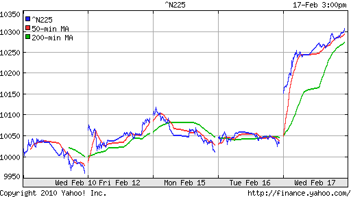 График индекса Nikkei-225 (Japan).