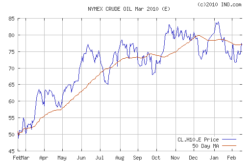 График изменения цен на нефть: Crude oil.