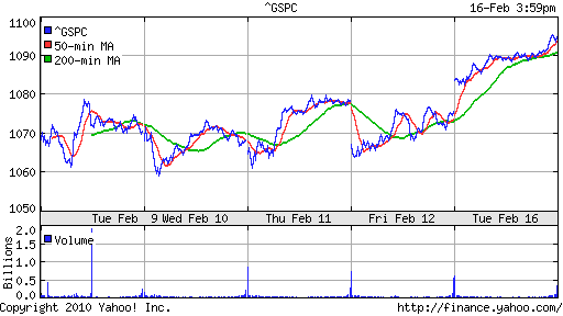 График индекса S&P 500.