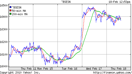График индекса BSE SENSEX (India).