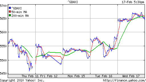 График индекса XETRA DAX.