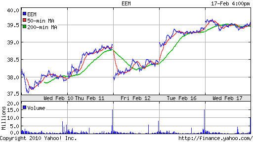 График: iShares MSCI Emerging Markets Index (EEM).