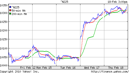 График индекса Nikkei-225 (Japan).