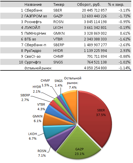 Лидеры оборота на ММВБ.