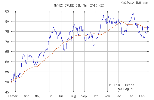 График изменения цен на нефть: Crude oil.