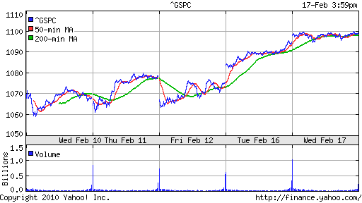 График индекса S&P 500.