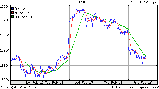 График индекса BSE SENSEX (India).