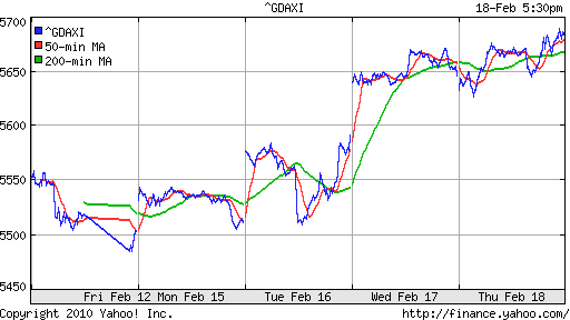 График индекса XETRA DAX.