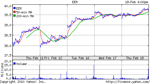 График: iShares MSCI Emerging Markets Index (EEM).