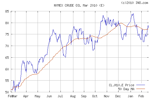 График изменения цен на нефть: Crude oil.