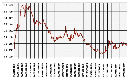 График официального курса Рубля к Доллару США.