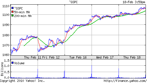 График индекса S&P 500.