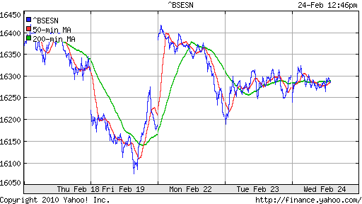 График индекса BSE SENSEX (India).