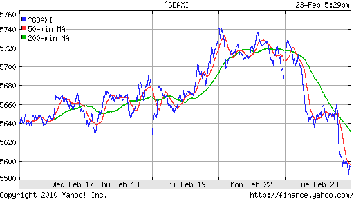 График индекса XETRA DAX.