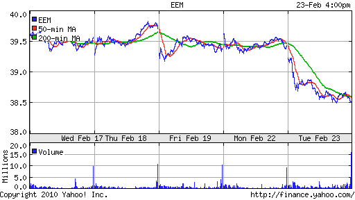 График: iShares MSCI Emerging Markets Index (EEM).