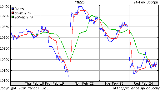 График индекса Nikkei-225 (Japan).