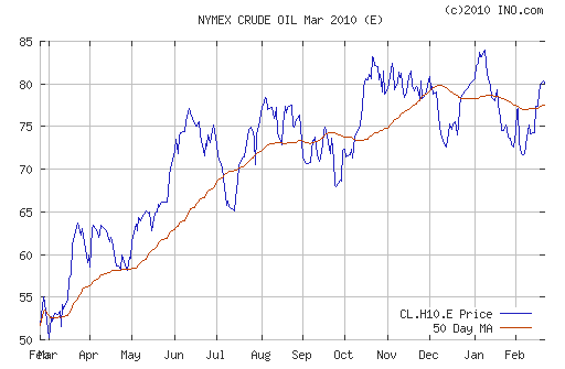 График изменения цен на нефть: Crude oil.