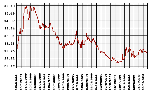 График официального курса Рубля к Доллару США.