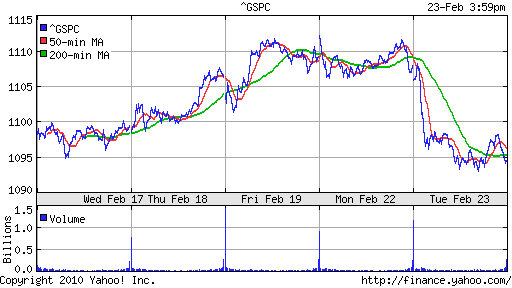 График индекса S&P 500.