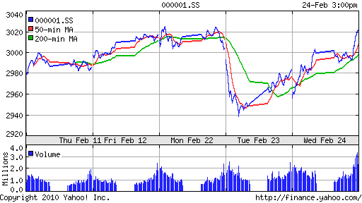 График индекса SSE Composite Index (China).