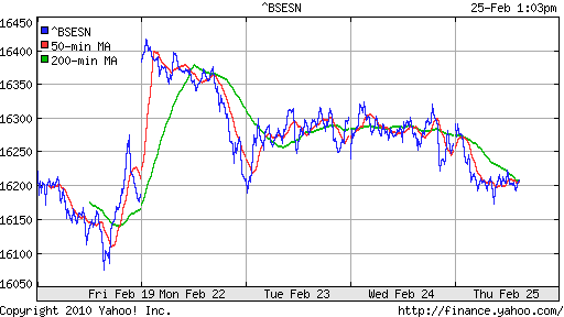 График индекса BSE SENSEX (India).