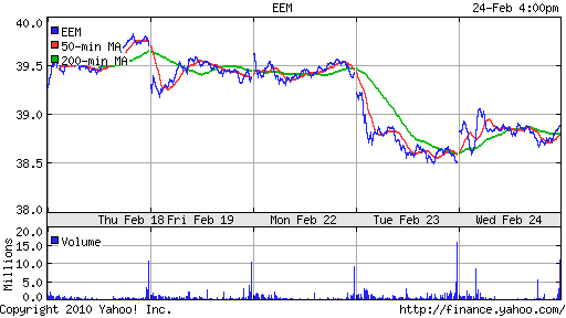 График: iShares MSCI Emerging Markets Index (EEM).