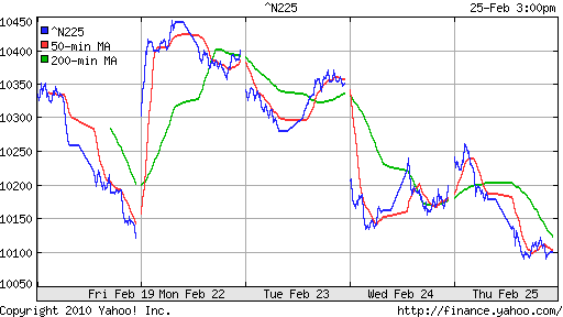 График индекса Nikkei-225 (Japan).