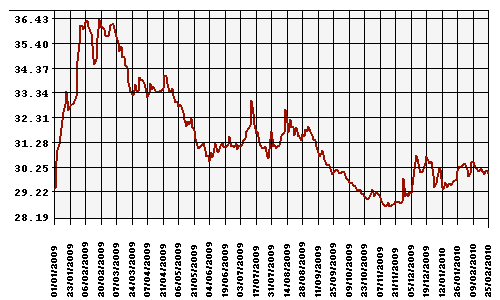 График официального курса Рубля к Доллару США.