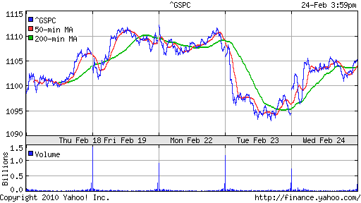 График индекса S&P 500.