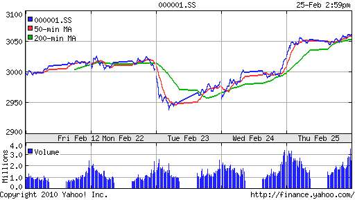 График индекса SSE Composite Index (China).