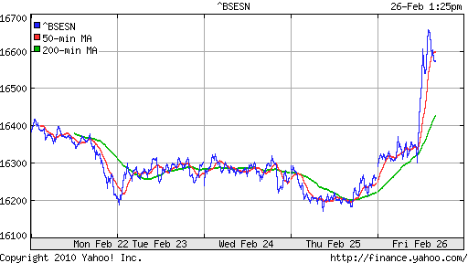 График индекса BSE SENSEX (India).