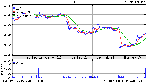 График: iShares MSCI Emerging Markets Index (EEM).