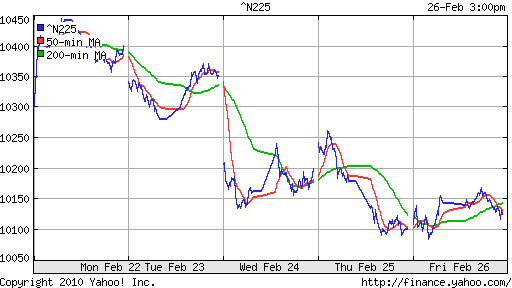 График индекса Nikkei-225 (Japan).