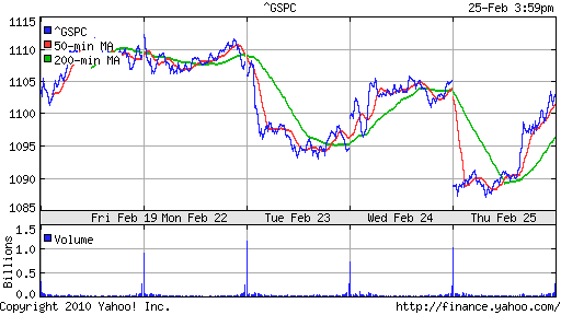 График индекса S&P 500.