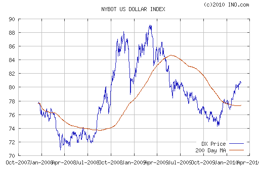 График индекса доллара. US DOLLAR INDEX (NYBOT:DX).